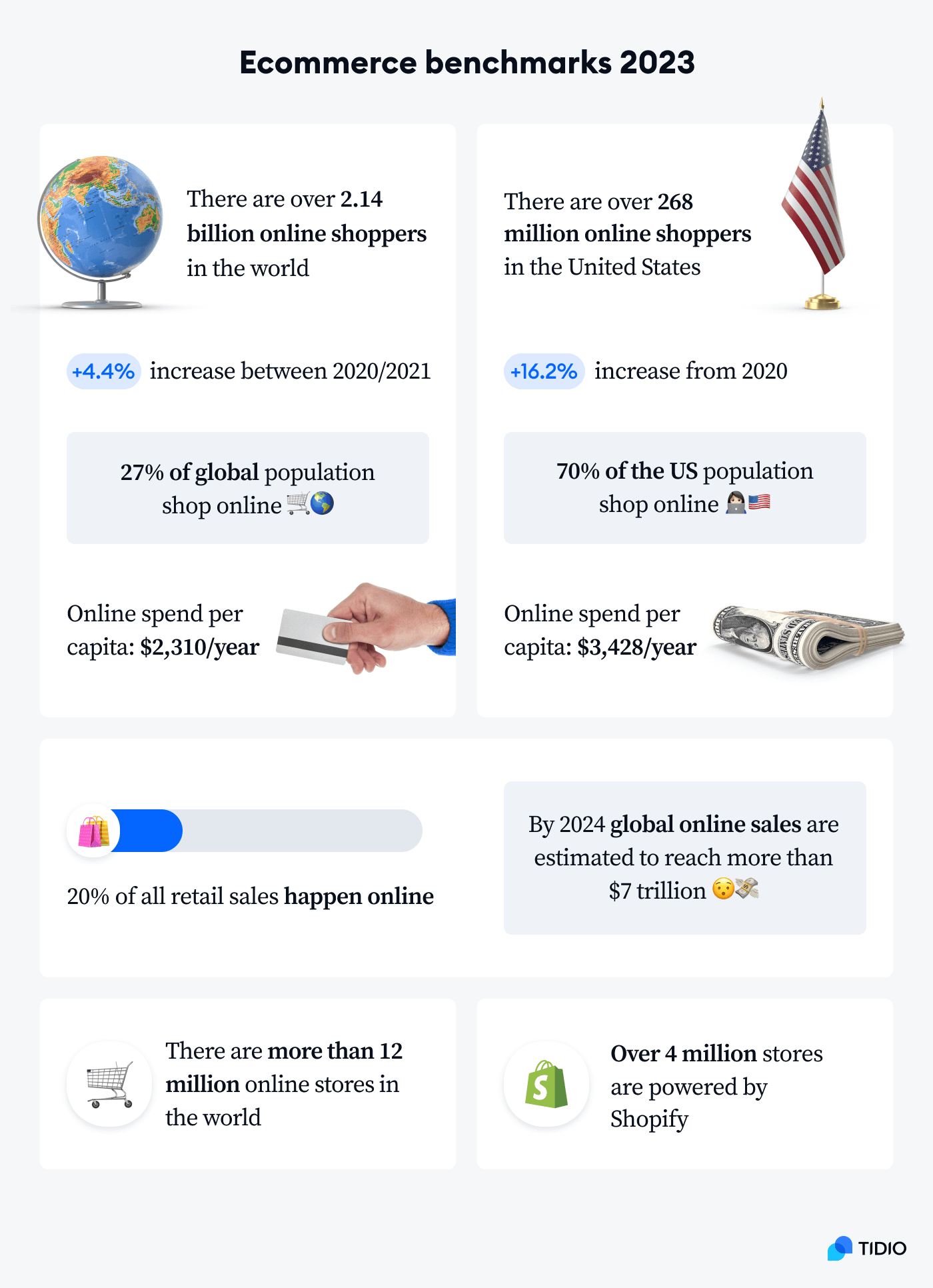 Ecommerce benchmarks 2022 Ecommerce benchmarks 2022 main infographic
