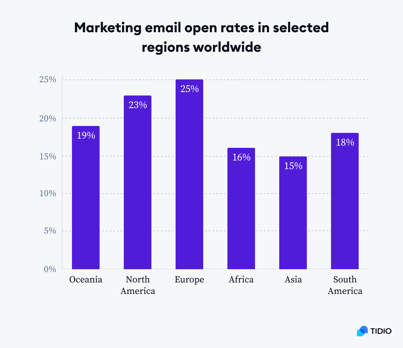 marketing email open rates by regions marketing email open rates by regions